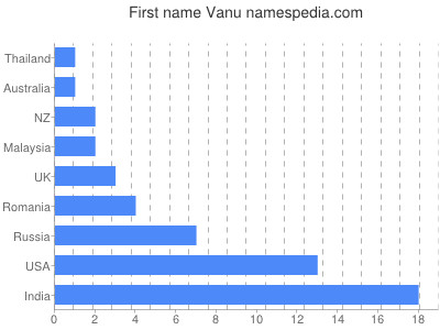 Given name Vanu