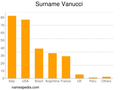 Familiennamen Vanucci