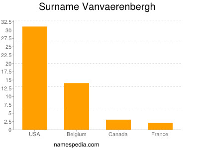 Familiennamen Vanvaerenbergh