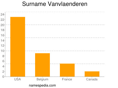 Familiennamen Vanvlaenderen