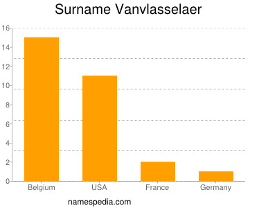 Surname Vanvlasselaer