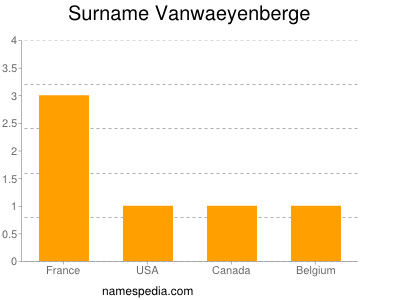 Familiennamen Vanwaeyenberge