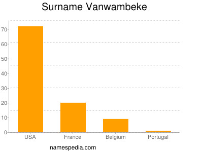 Familiennamen Vanwambeke