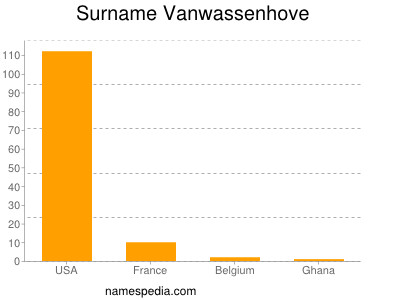 Familiennamen Vanwassenhove