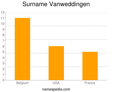 Familiennamen Vanweddingen