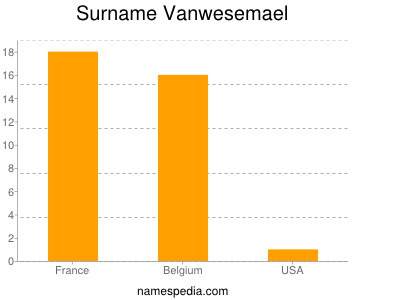 Surname Vanwesemael