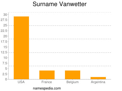 Familiennamen Vanwetter
