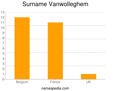 Familiennamen Vanwolleghem