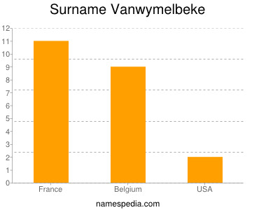 Familiennamen Vanwymelbeke