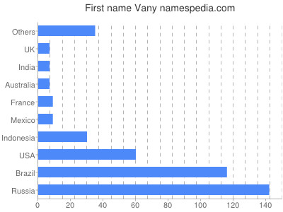 Vornamen Vany