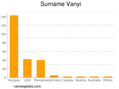 Familiennamen Vanyi