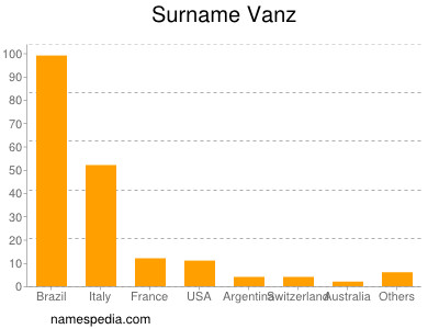 Familiennamen Vanz