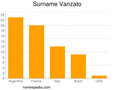 Familiennamen Vanzato