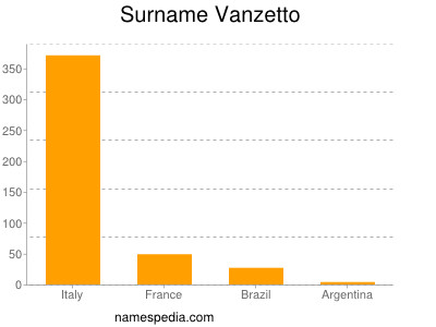 Familiennamen Vanzetto