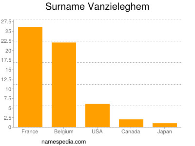 Familiennamen Vanzieleghem