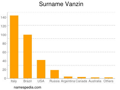 Surname Vanzin