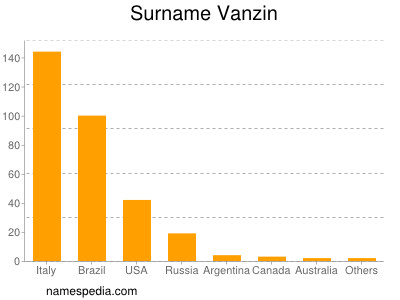 Familiennamen Vanzin