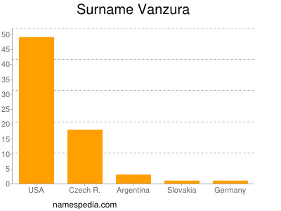 Surname Vanzura
