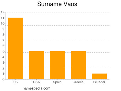 Familiennamen Vaos