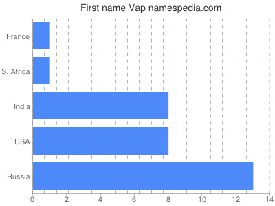 prenom Vap