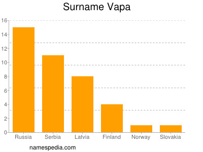 Familiennamen Vapa