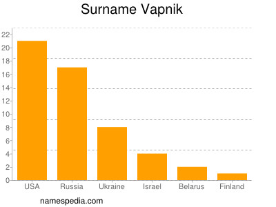 Familiennamen Vapnik