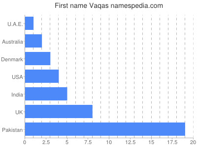 prenom Vaqas