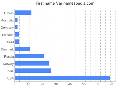 Vornamen Var