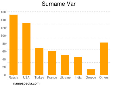 Surname Var