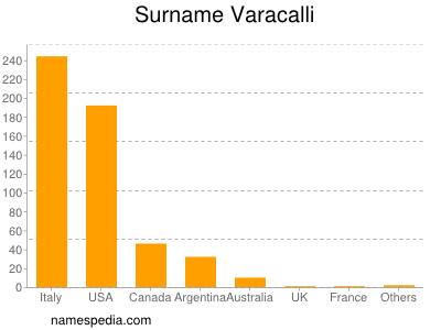 Surname Varacalli
