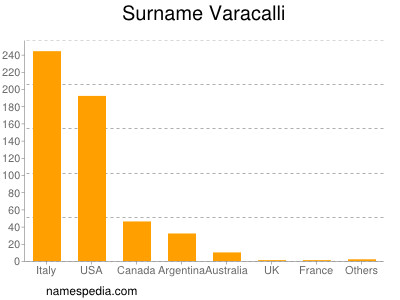 Familiennamen Varacalli