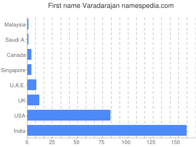 Given name Varadarajan