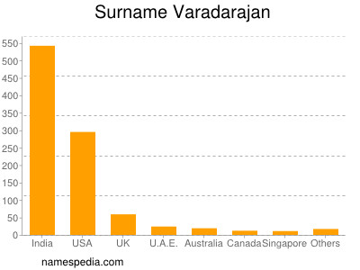 Familiennamen Varadarajan