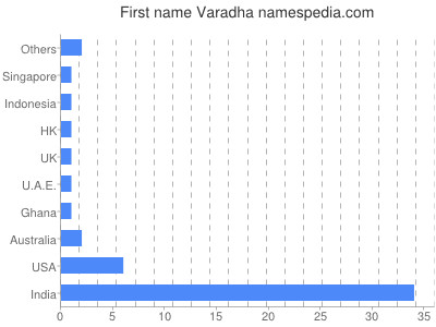 Vornamen Varadha