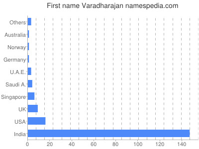 Vornamen Varadharajan