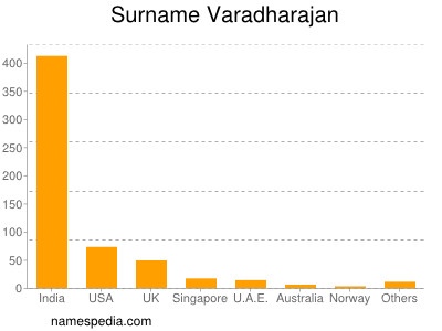 Surname Varadharajan