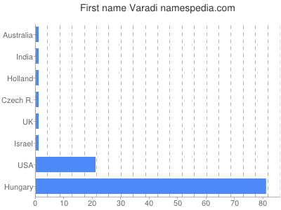 Vornamen Varadi