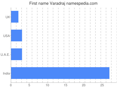 prenom Varadraj