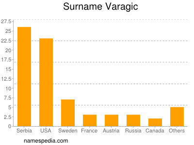 Familiennamen Varagic