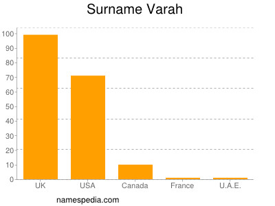 Familiennamen Varah