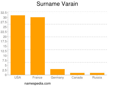 Surname Varain