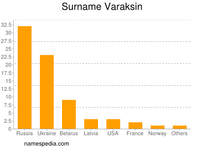 Surname Varaksin