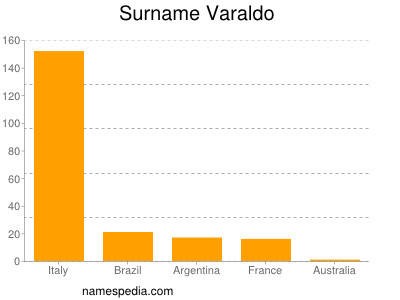 Surname Varaldo