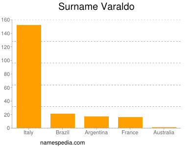 Familiennamen Varaldo