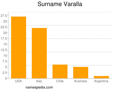 Surname Varalla