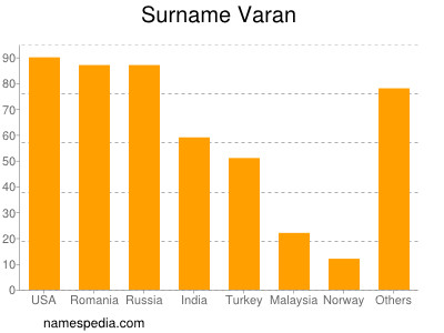 Familiennamen Varan