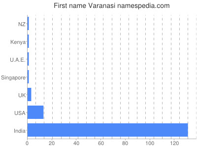 Vornamen Varanasi