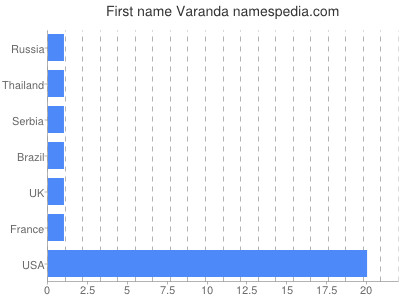 Vornamen Varanda