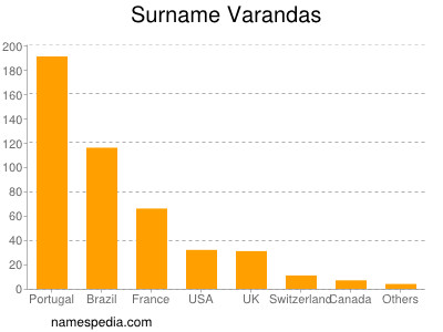 nom Varandas