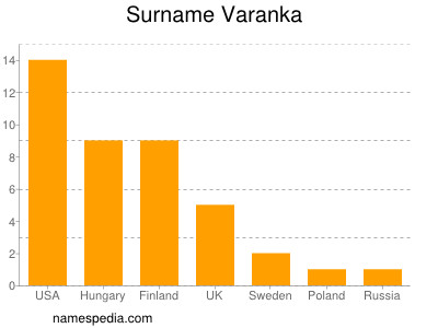 Surname Varanka